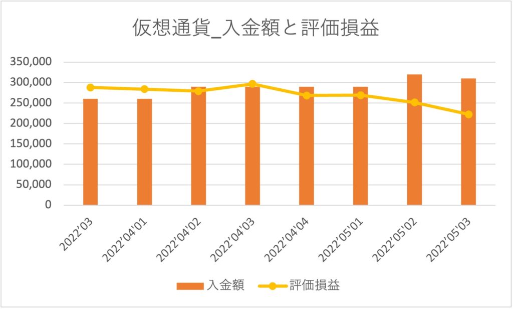 仮想通貨_入金額と評価損益_May3rd